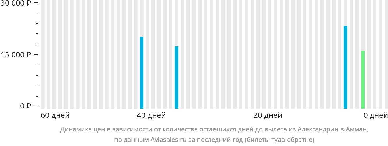 Динамика цен в зависимости от количества оставшихся дней до вылета из Александрии в Амман
