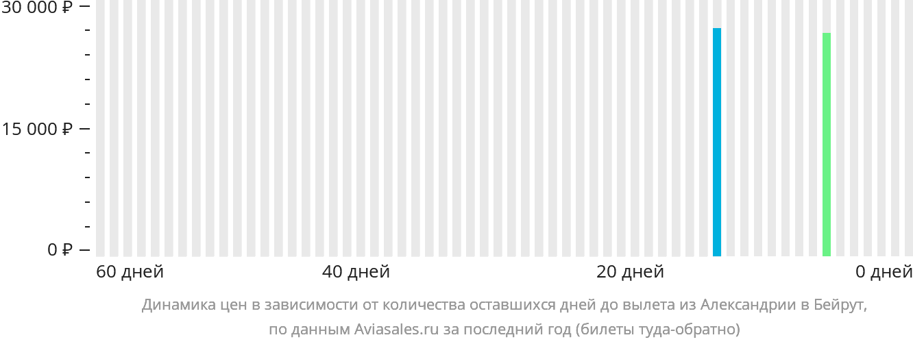 Динамика цен в зависимости от количества оставшихся дней до вылета из Александрии в Бейрут