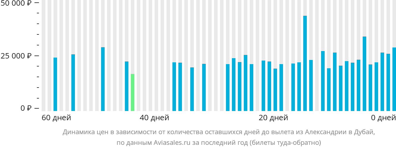 Динамика цен в зависимости от количества оставшихся дней до вылета из Александрии в Дубай