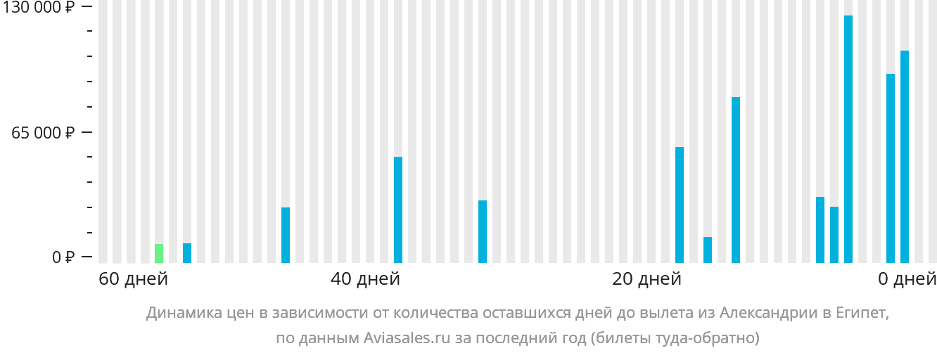 Динамика цен в зависимости от количества оставшихся дней до вылета из Александрии в Египет
