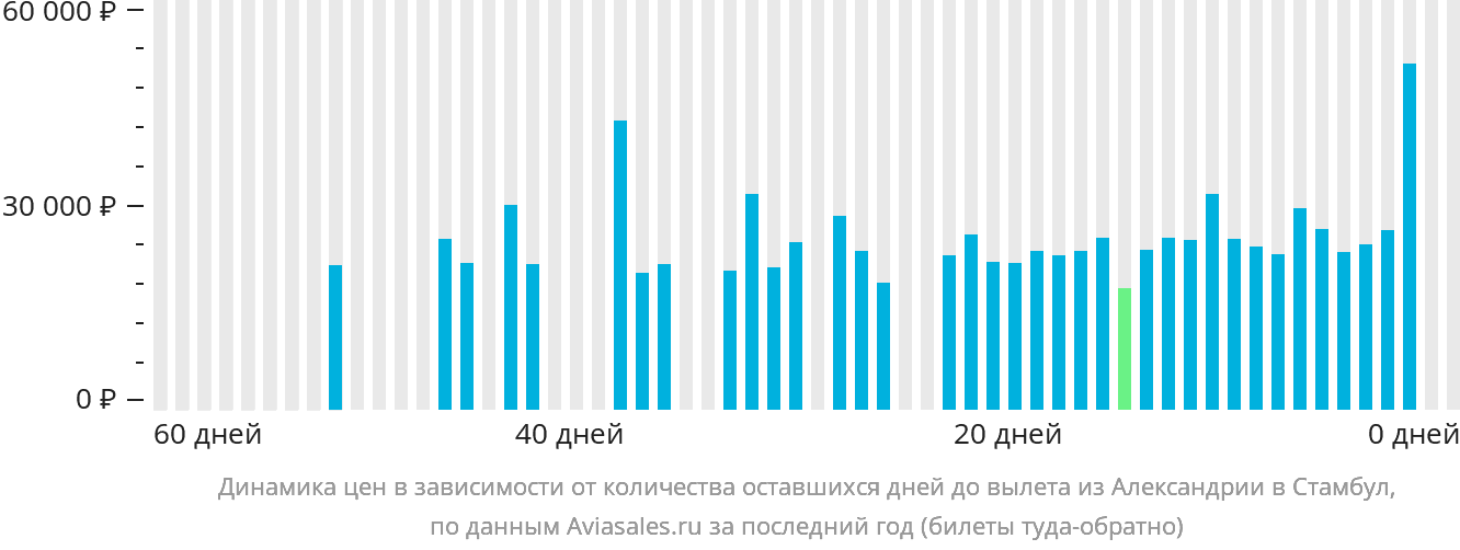 Динамика цен в зависимости от количества оставшихся дней до вылета из Александрии в Стамбул
