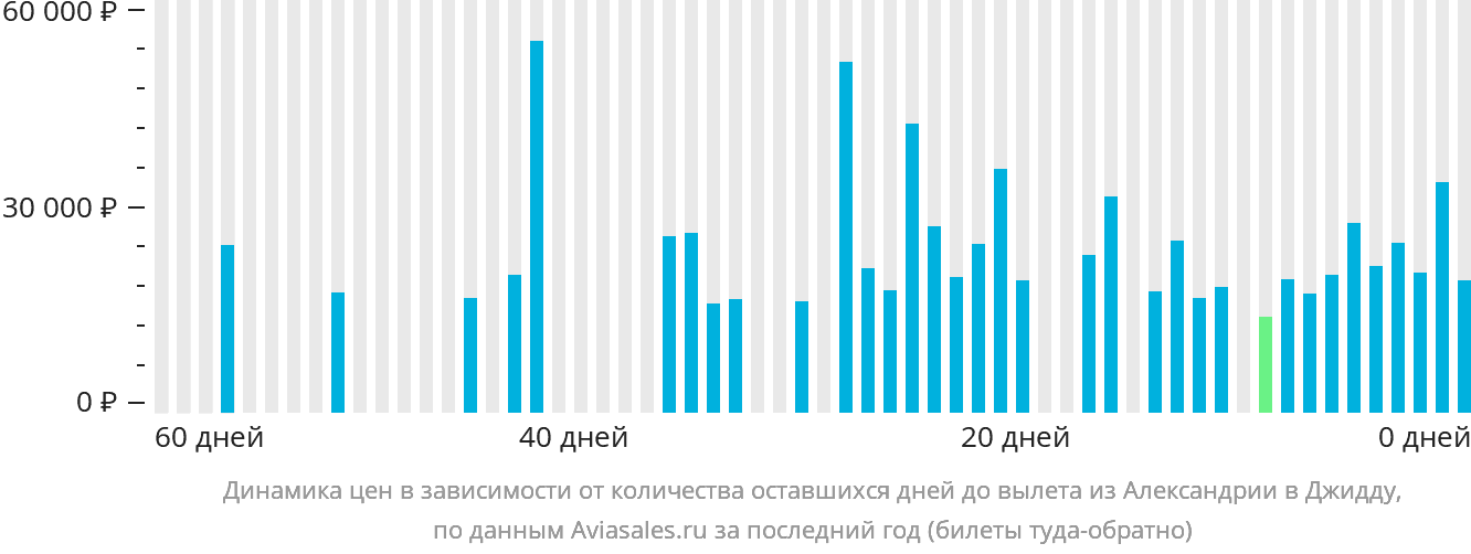 Динамика цен в зависимости от количества оставшихся дней до вылета из Александрии в Джидду