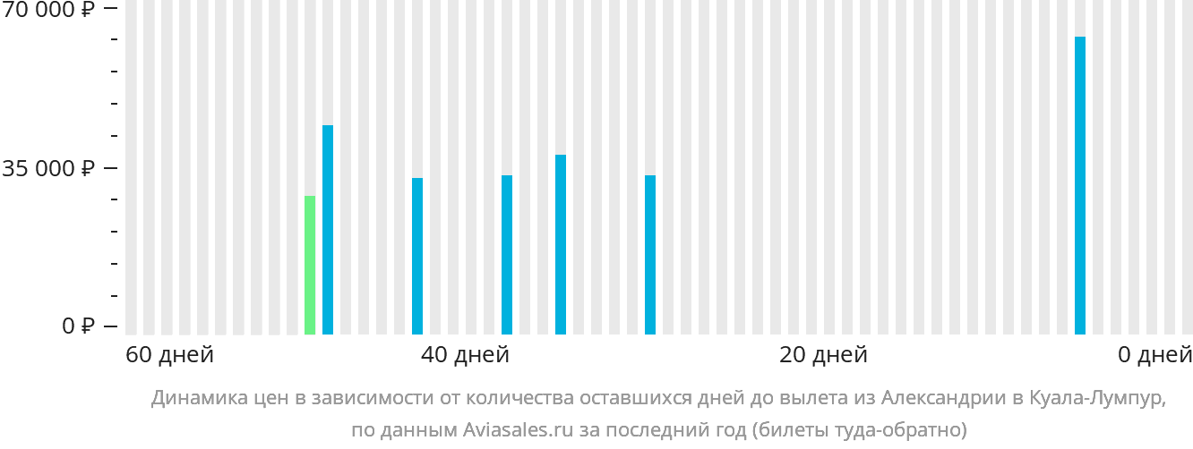 Динамика цен в зависимости от количества оставшихся дней до вылета из Александрии в Куала-Лумпур