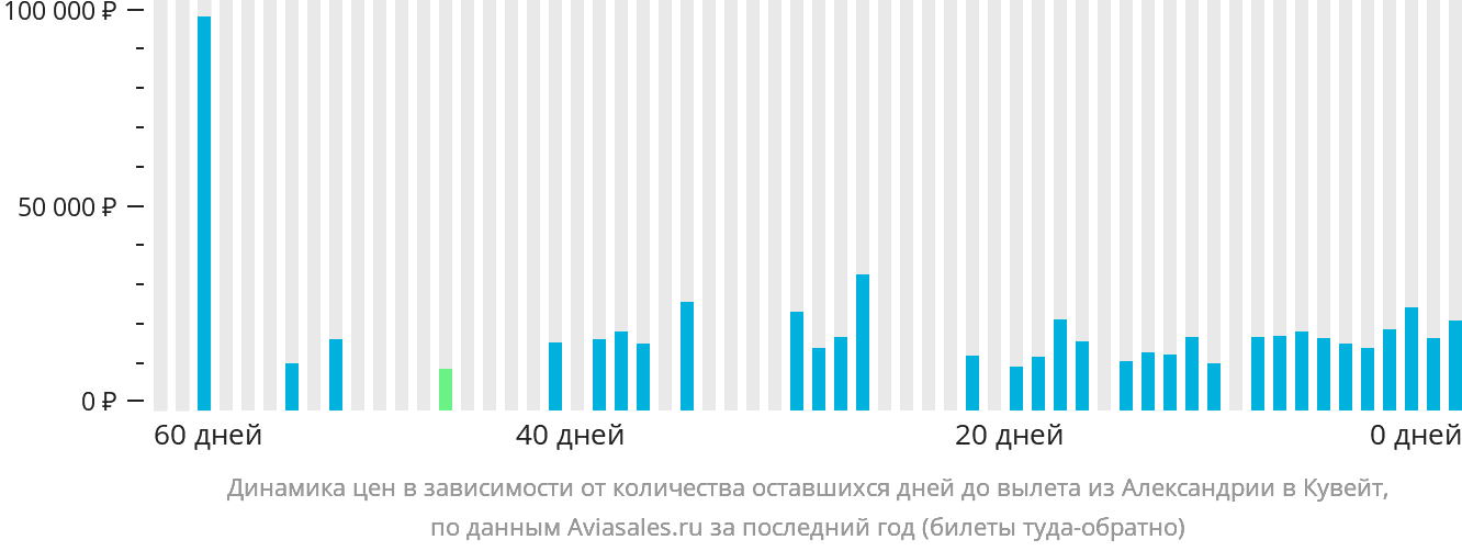 Динамика цен в зависимости от количества оставшихся дней до вылета из Александрии в Эль-Кувейт