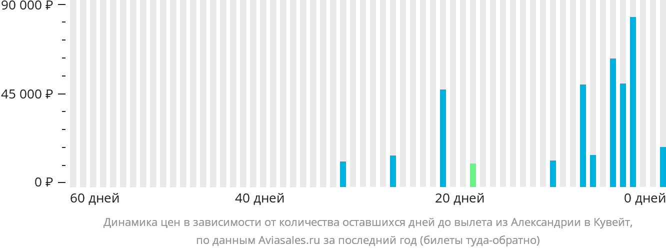 Динамика цен в зависимости от количества оставшихся дней до вылета из Александрии в Кувейт
