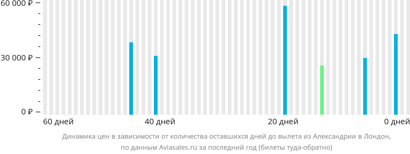 Динамика цен в зависимости от количества оставшихся дней до вылета из Александрии в Лондон
