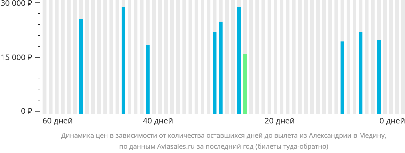 Динамика цен в зависимости от количества оставшихся дней до вылета из Александрии в Медину