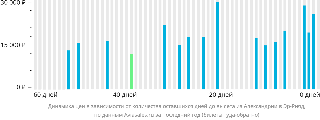 Динамика цен в зависимости от количества оставшихся дней до вылета из Александрии в Эр-Рияд