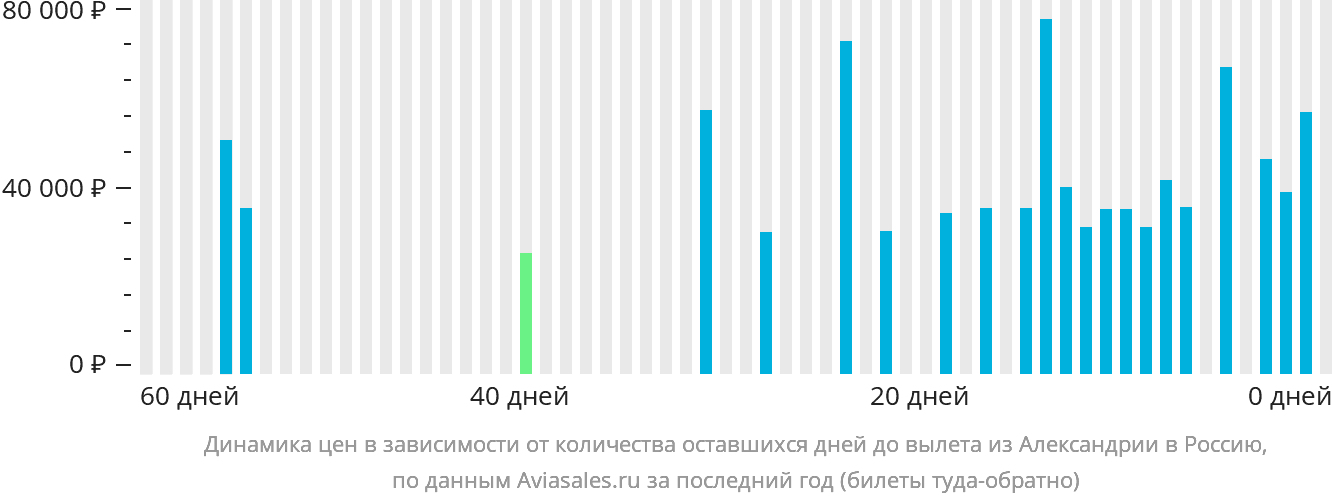 Динамика цен в зависимости от количества оставшихся дней до вылета из Александрии в Россию