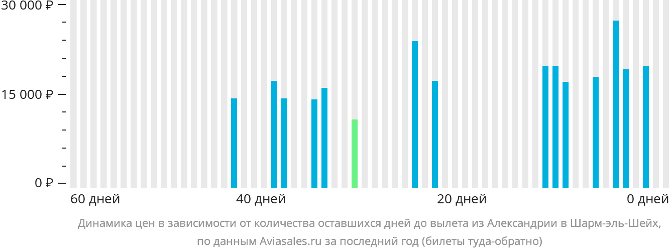 Динамика цен в зависимости от количества оставшихся дней до вылета из Александрии в Шарм-эш-Шейх