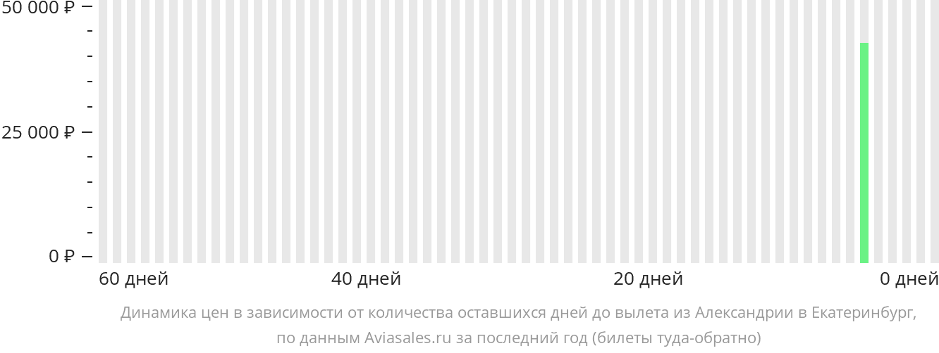 Динамика цен в зависимости от количества оставшихся дней до вылета из Александрии в Екатеринбург