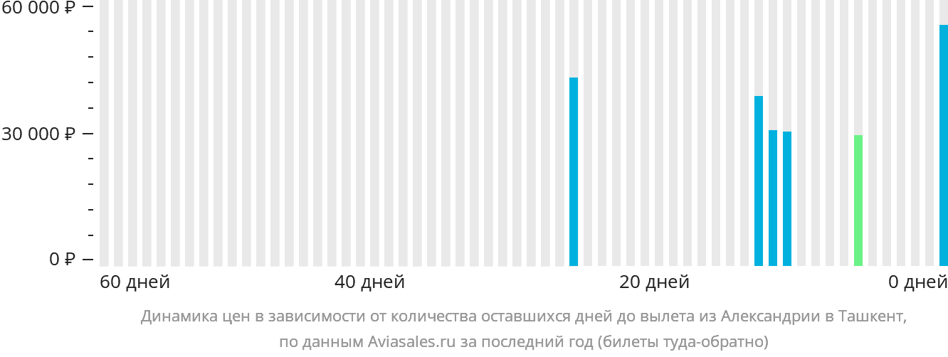 Динамика цен в зависимости от количества оставшихся дней до вылета из Александрии в Ташкент