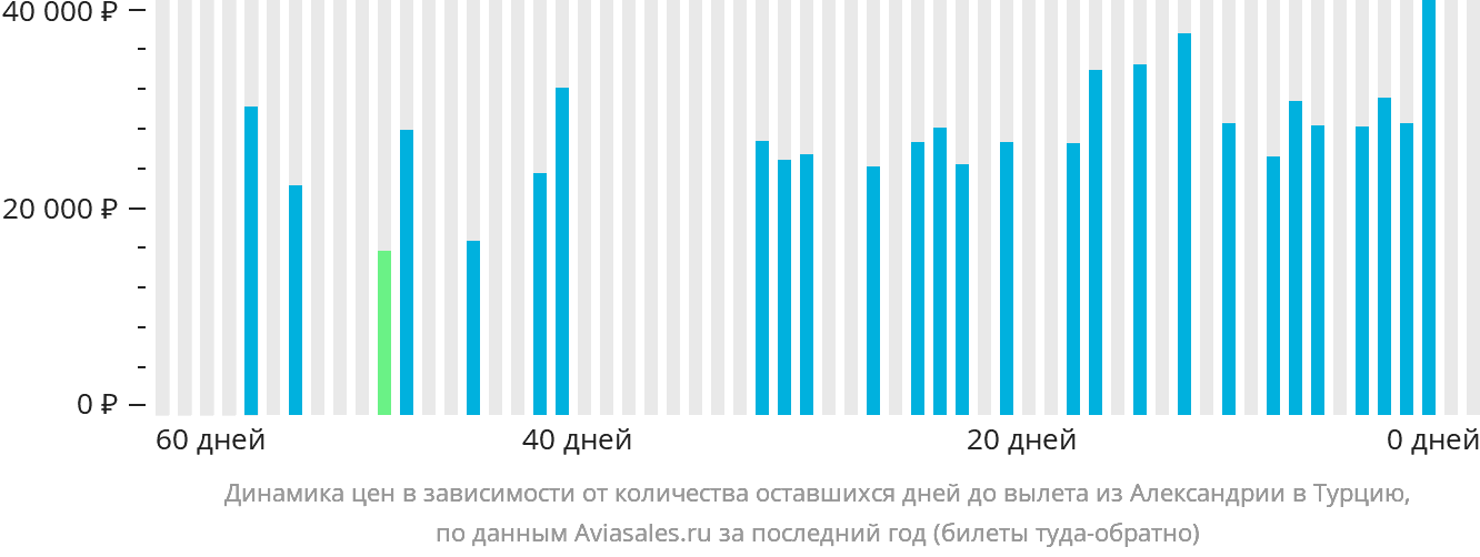 Динамика цен в зависимости от количества оставшихся дней до вылета из Александрии в Турцию