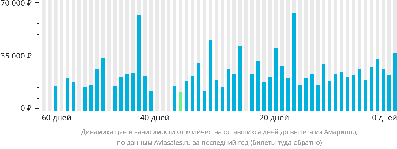 Динамика цен в зависимости от количества оставшихся дней до вылета из Амарилло