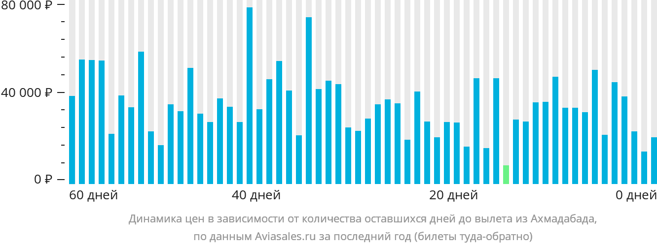 Динамика цен в зависимости от количества оставшихся дней до вылета из Ахмадабада