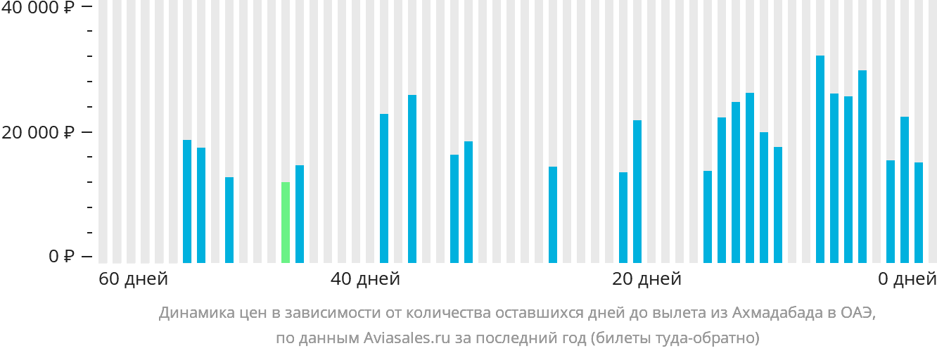 Динамика цен в зависимости от количества оставшихся дней до вылета из Ахмадабада в ОАЭ