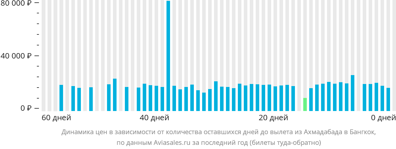 Динамика цен в зависимости от количества оставшихся дней до вылета из Ахмадабада в Бангкок