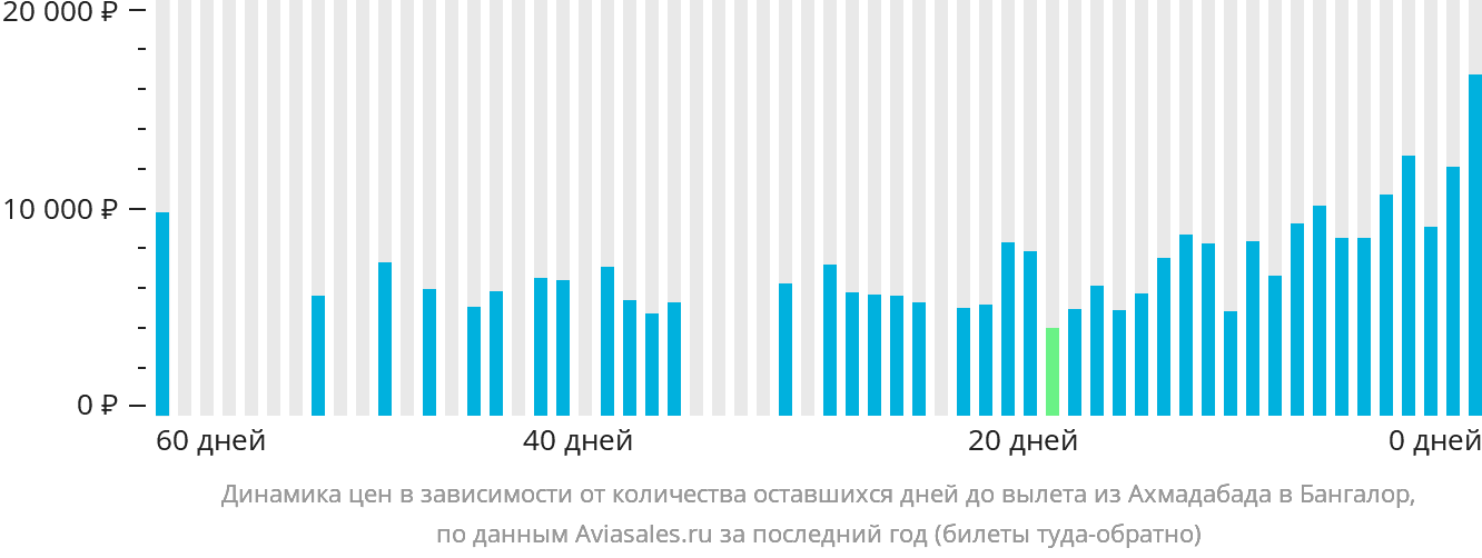 Динамика цен в зависимости от количества оставшихся дней до вылета из Ахмадабада в Бангалор