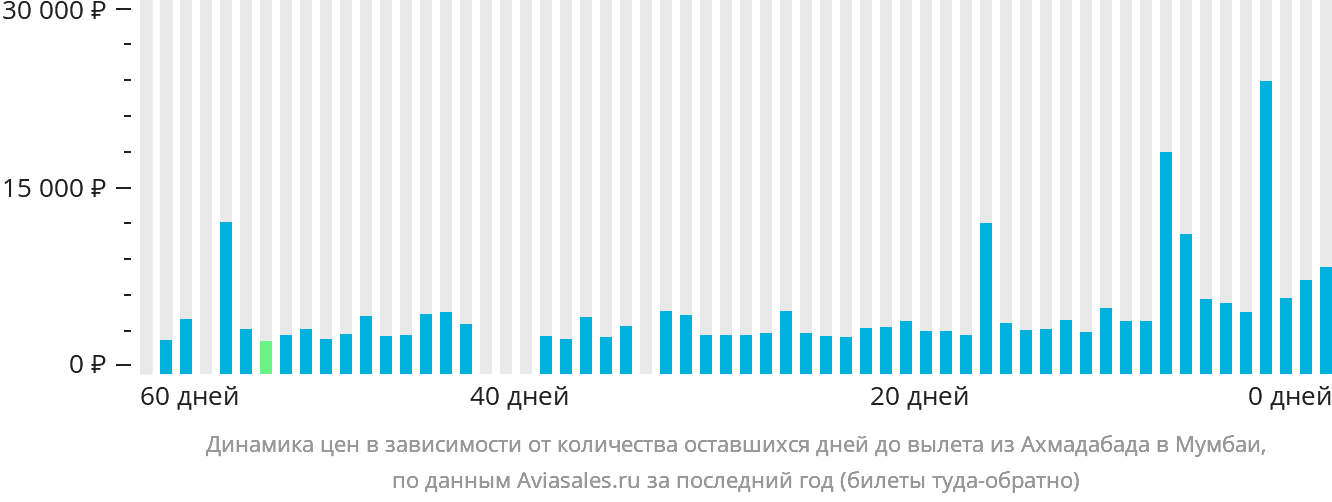 Динамика цен в зависимости от количества оставшихся дней до вылета из Ахмадабада в Мумбаи