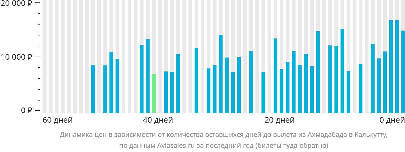 Динамика цен в зависимости от количества оставшихся дней до вылета из Ахмадабада в Калькутту