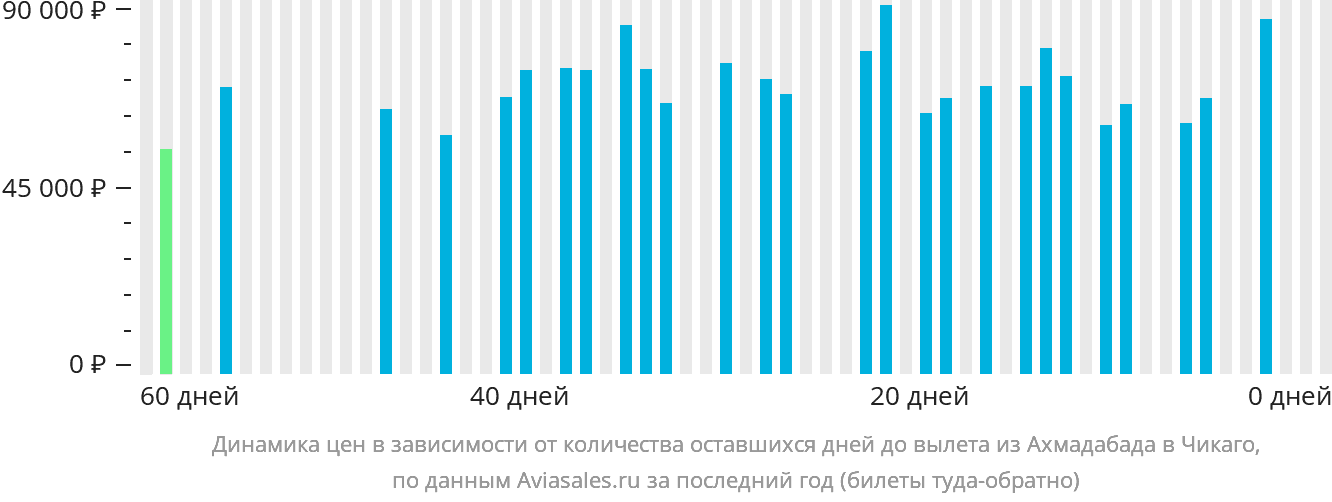 Динамика цен в зависимости от количества оставшихся дней до вылета из Ахмадабада в Чикаго