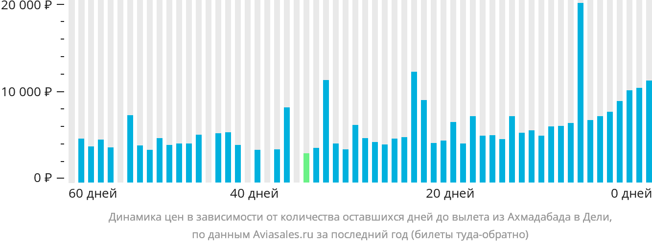 Динамика цен в зависимости от количества оставшихся дней до вылета из Ахмадабада в Дели