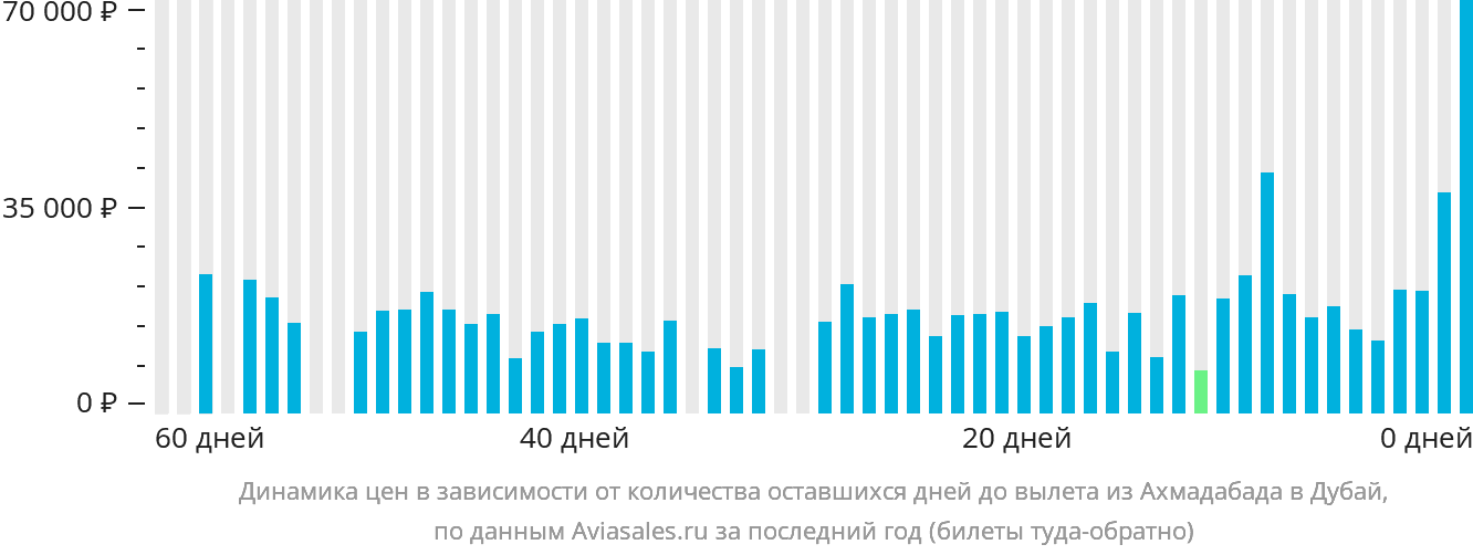 Динамика цен в зависимости от количества оставшихся дней до вылета из Ахмадабада в Дубай