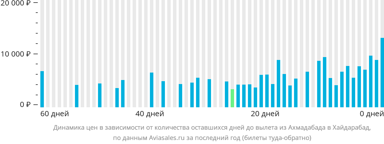 Динамика цен в зависимости от количества оставшихся дней до вылета из Ахмадабада в Хайдарабад
