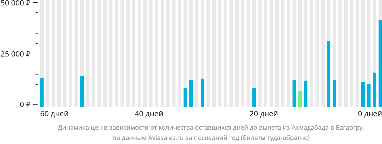 Динамика цен в зависимости от количества оставшихся дней до вылета из Ахмадабада в Багдогру