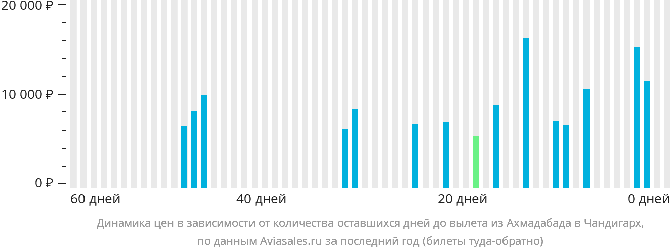 Динамика цен в зависимости от количества оставшихся дней до вылета из Ахмадабада в Чандигарх