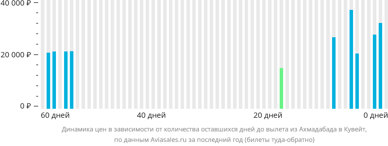Динамика цен в зависимости от количества оставшихся дней до вылета из Ахмадабада в Эль-Кувейт