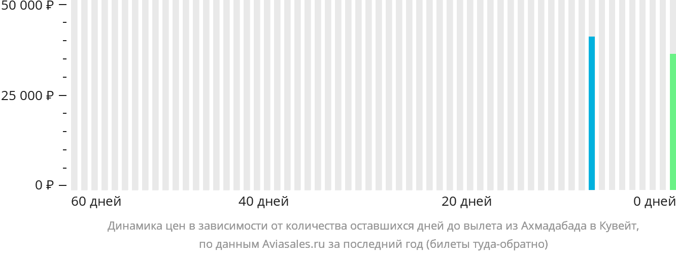 Динамика цен в зависимости от количества оставшихся дней до вылета из Ахмадабада в Кувейт