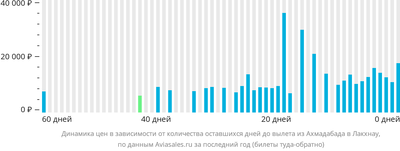 Динамика цен в зависимости от количества оставшихся дней до вылета из Ахмадабада в Лакхнау