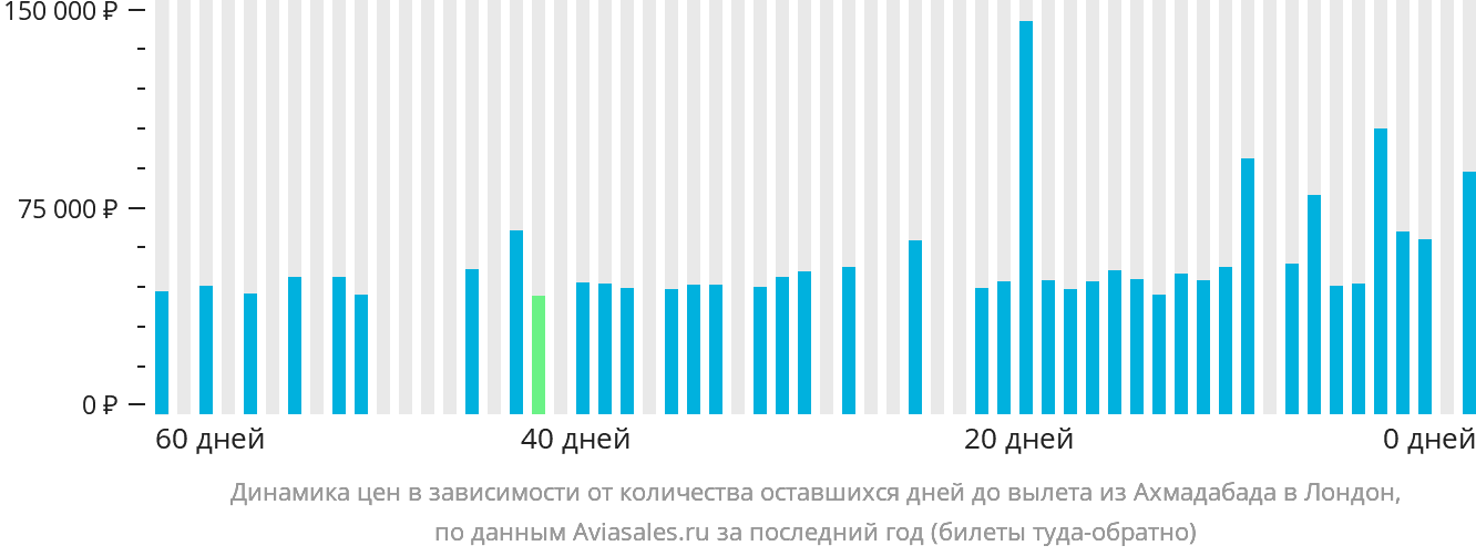 Динамика цен в зависимости от количества оставшихся дней до вылета из Ахмадабада в Лондон