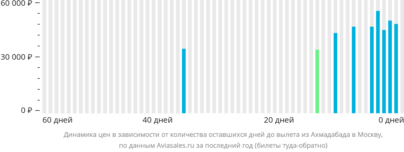 Динамика цен в зависимости от количества оставшихся дней до вылета из Ахмадабада в Москву