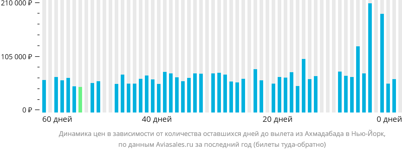 Динамика цен в зависимости от количества оставшихся дней до вылета из Ахмадабада в Нью-Йорк