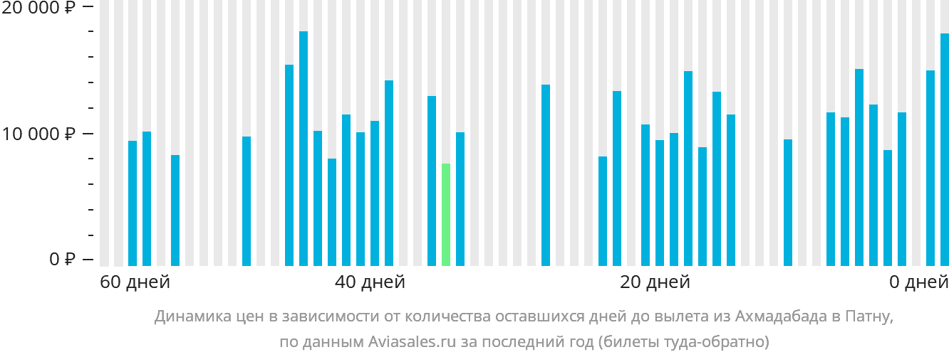 Динамика цен в зависимости от количества оставшихся дней до вылета из Ахмадабада в Патну