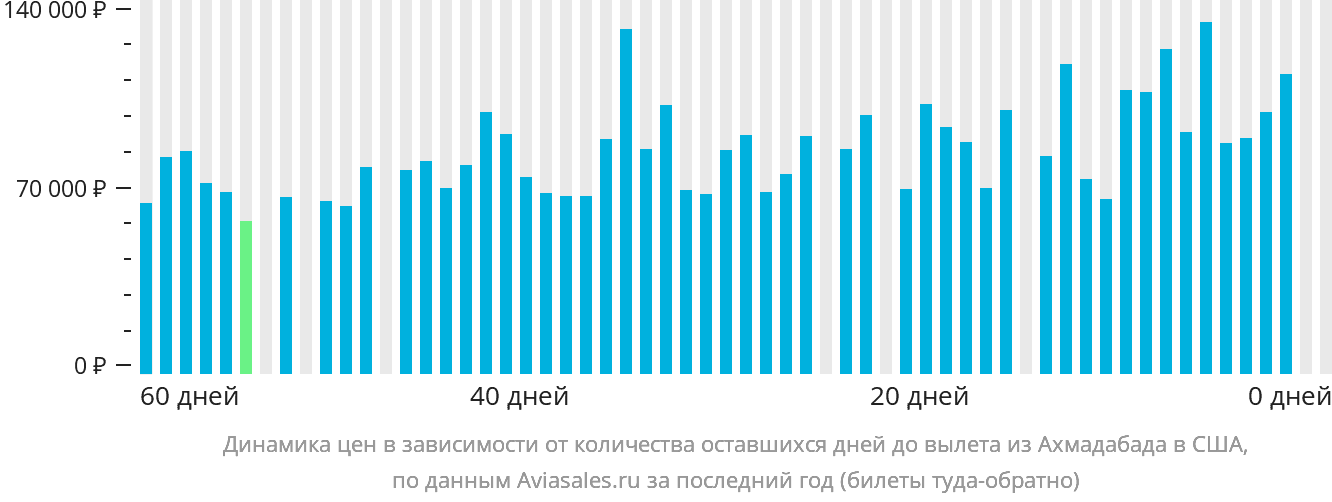 Динамика цен в зависимости от количества оставшихся дней до вылета из Ахмадабада в США