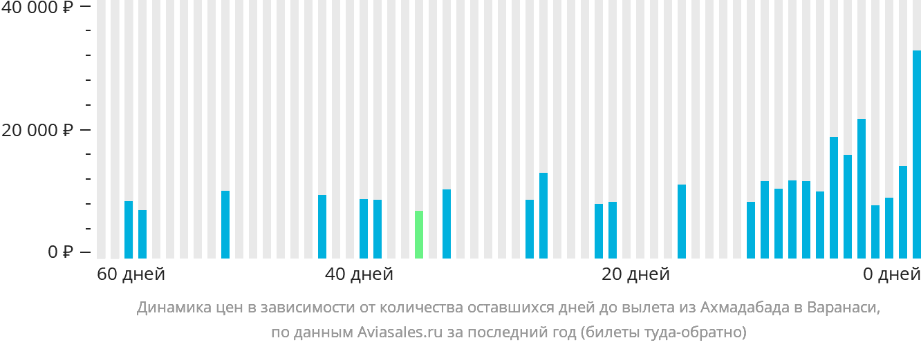 Динамика цен в зависимости от количества оставшихся дней до вылета из Ахмадабада в Варанаси
