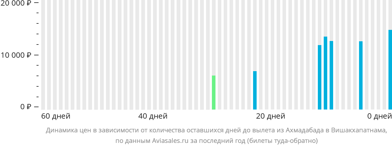 Динамика цен в зависимости от количества оставшихся дней до вылета из Ахмадабада в Вишакхапатнама