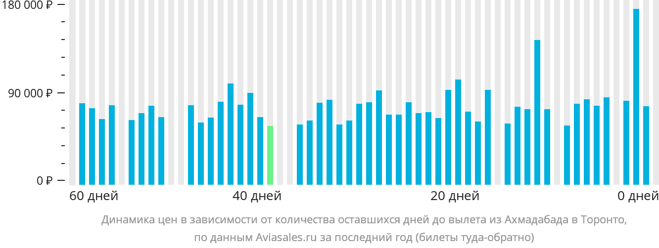 Динамика цен в зависимости от количества оставшихся дней до вылета из Ахмадабада в Торонто