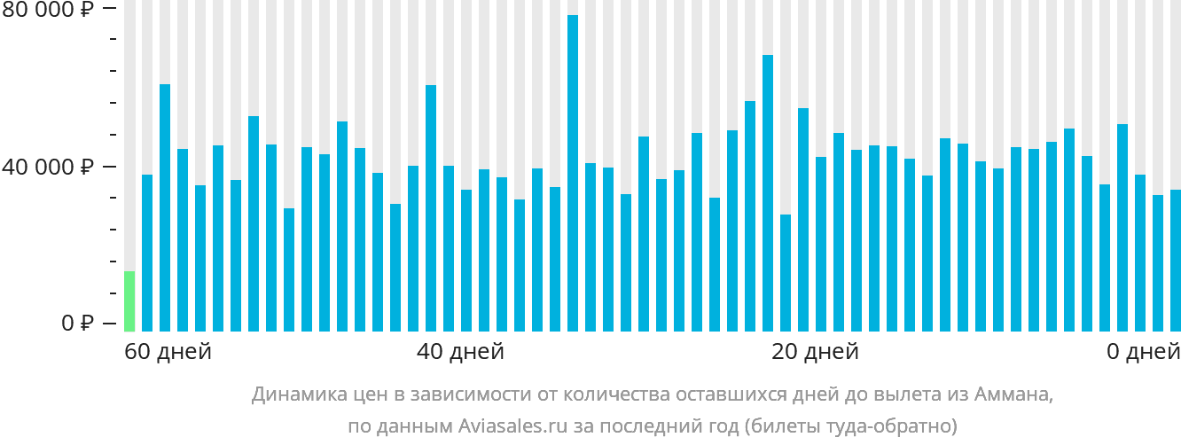 Динамика цен в зависимости от количества оставшихся дней до вылета из Аммана