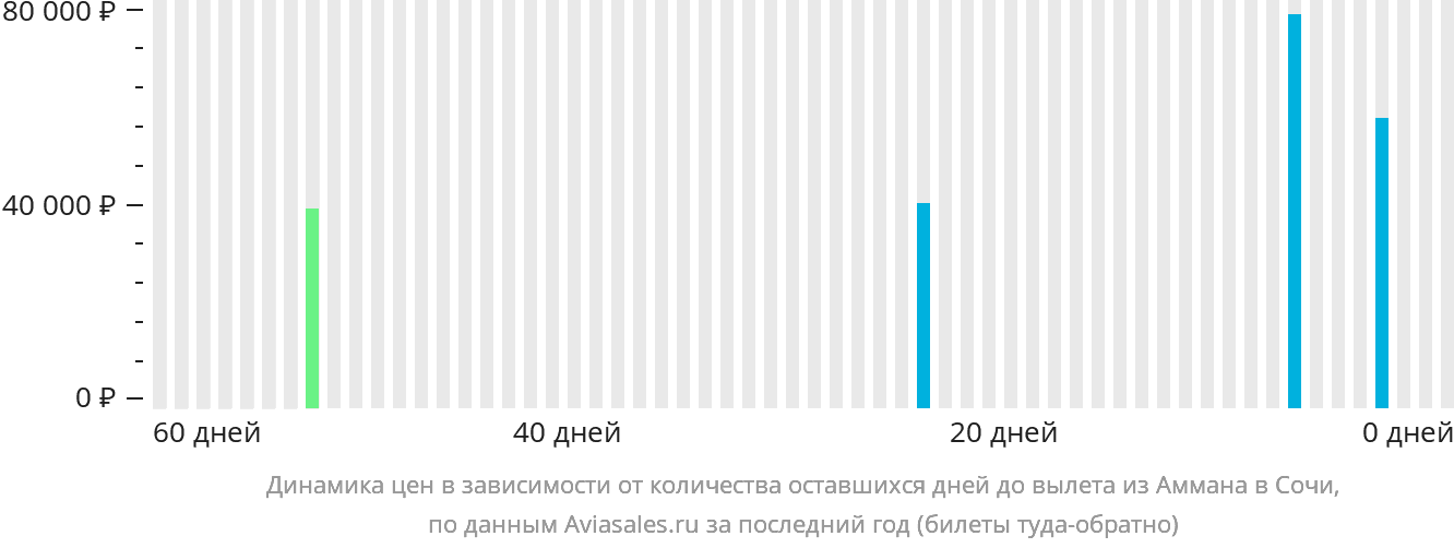 Динамика цен в зависимости от количества оставшихся дней до вылета из Аммана в Сочи