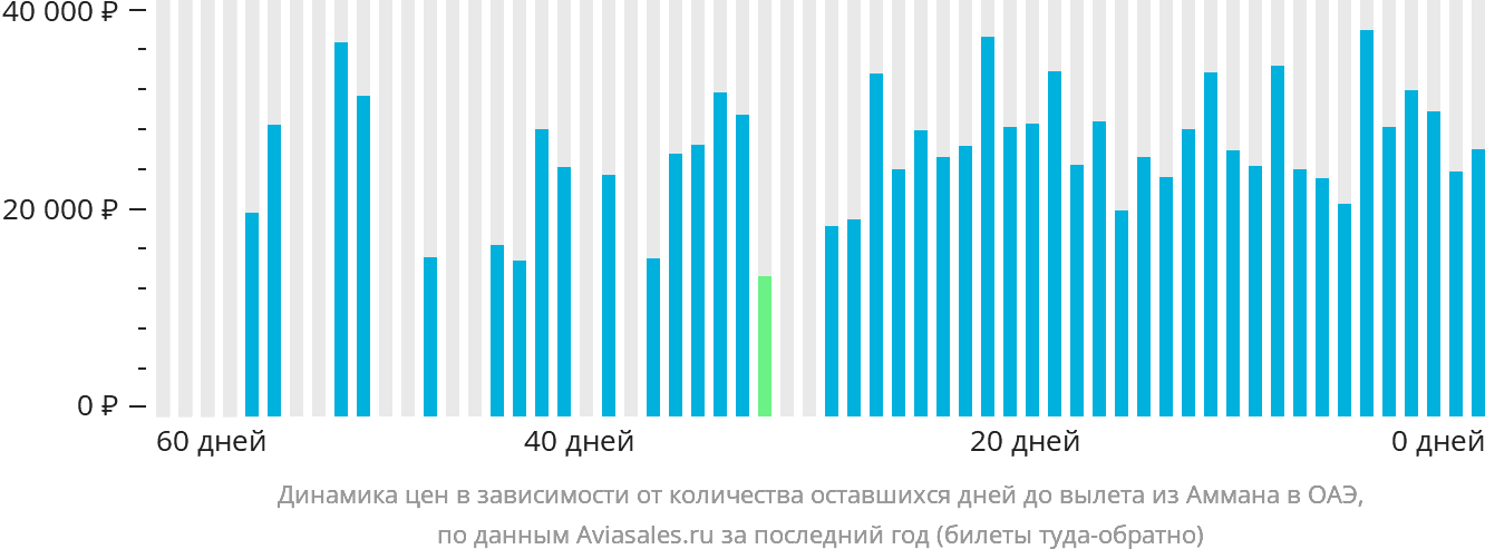 Динамика цен в зависимости от количества оставшихся дней до вылета из Аммана в ОАЭ