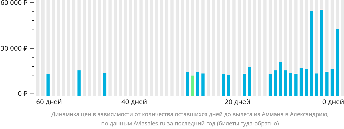 Динамика цен в зависимости от количества оставшихся дней до вылета из Аммана в Александрию