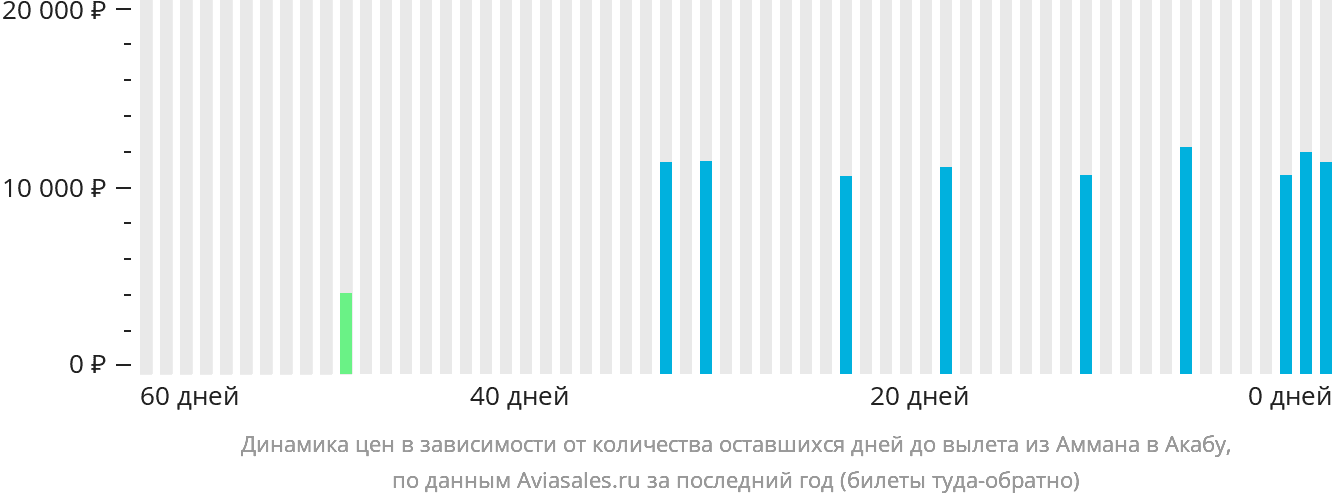 Динамика цен в зависимости от количества оставшихся дней до вылета из Аммана в Акабу