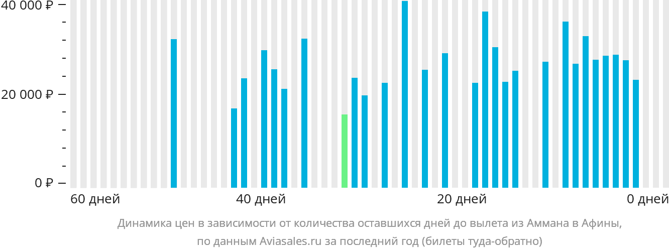 Динамика цен в зависимости от количества оставшихся дней до вылета из Аммана в Афины