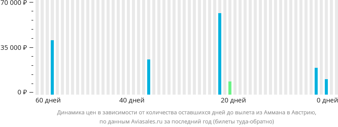 Динамика цен в зависимости от количества оставшихся дней до вылета из Аммана в Австрию