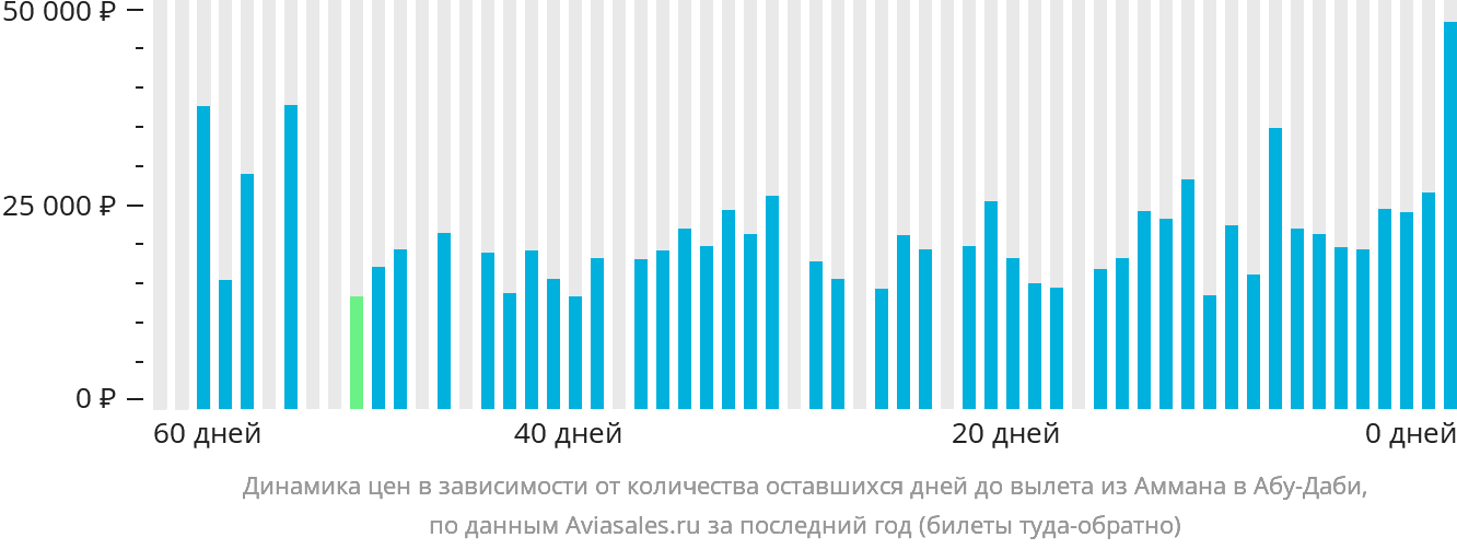 Динамика цен в зависимости от количества оставшихся дней до вылета из Аммана в Абу-Даби