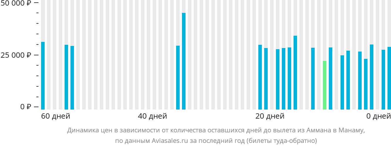 Динамика цен в зависимости от количества оставшихся дней до вылета из Аммана в Манаму